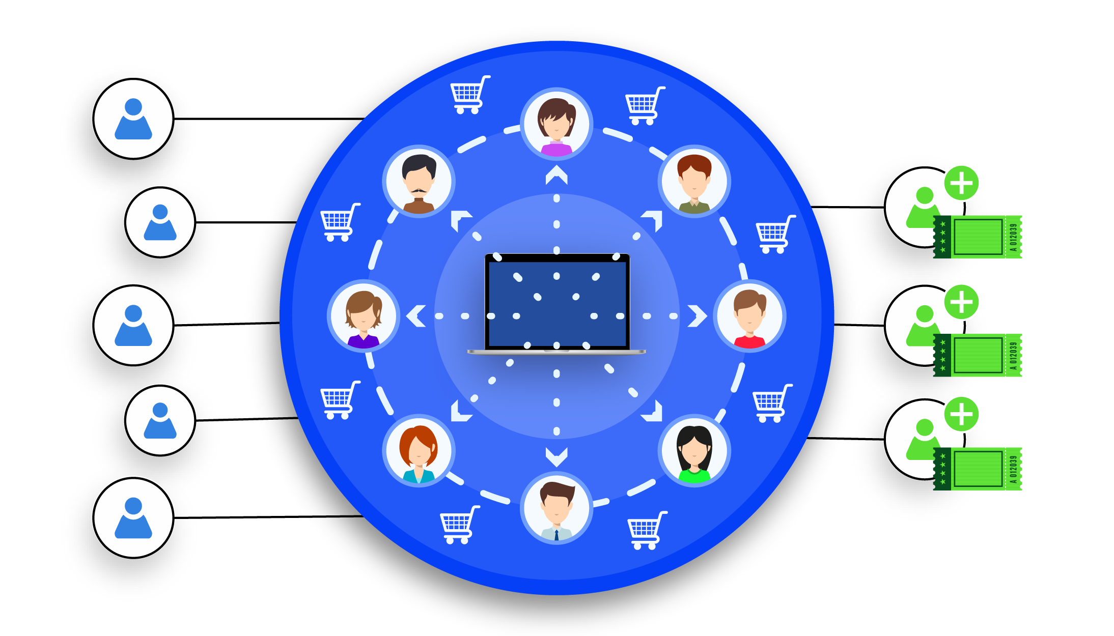 An illustration showing how ticket scalping can help acquire more tickets, emphasizing the process of automating purchases and bypassing restrictions.