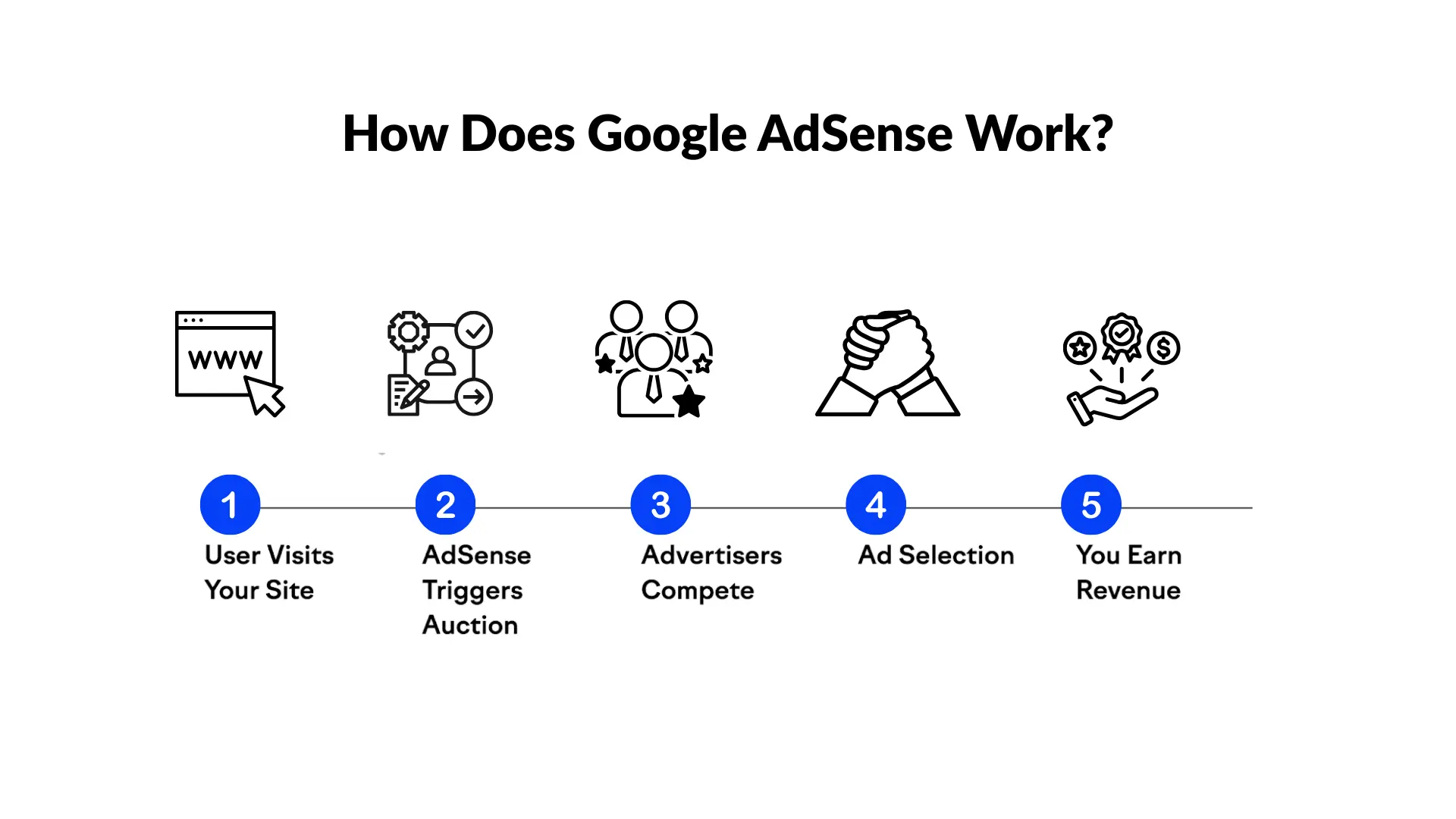 How Does Google AdSense Work