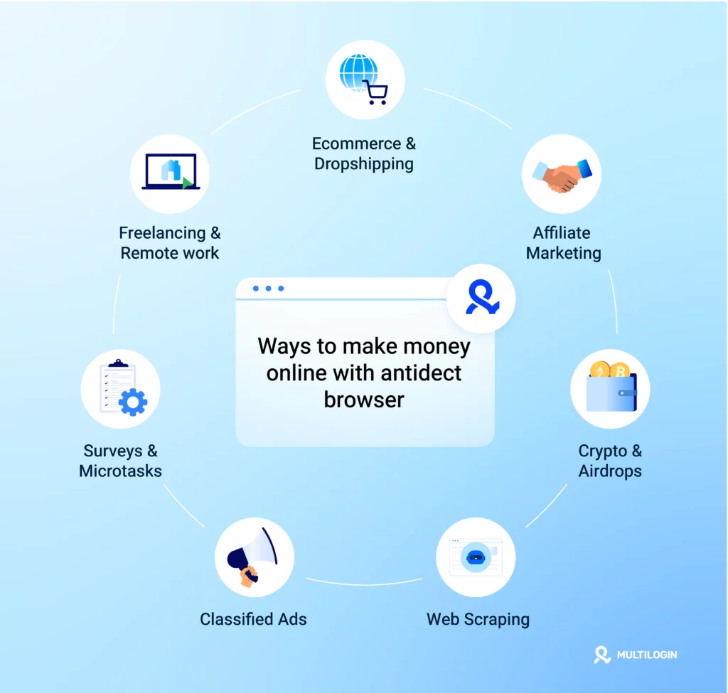 The ways to make money online, MMO opportunities