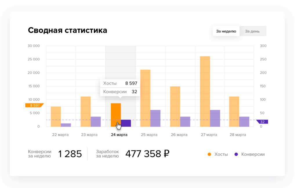 статистика по офферу в кабинете партнёрской программы