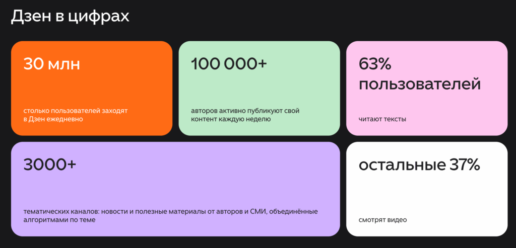 Условия подключения монетизации Дзен