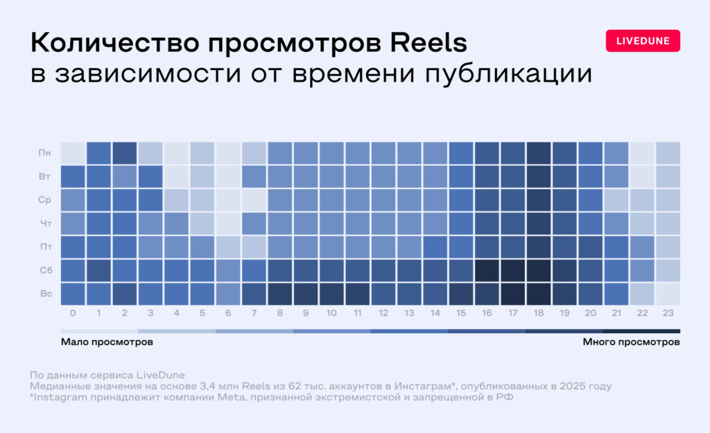 количество просмотров рилс от времени публикации