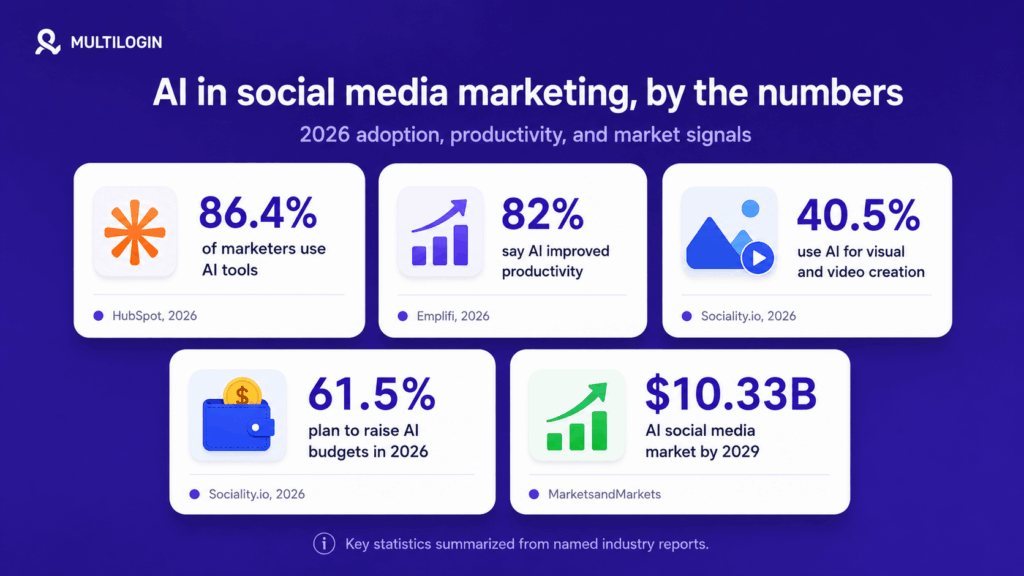 Best AI tools for social media marketing in 2026 - Multilogin