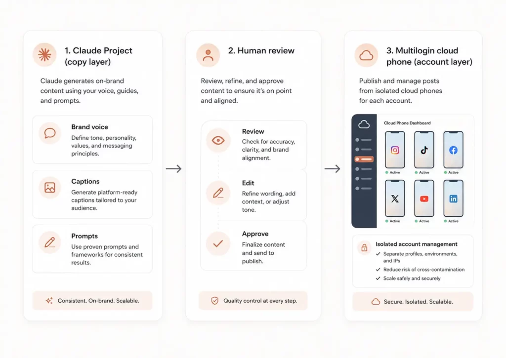 Three-column diagram: 'Claude Project (copy layer)' -> 'Human review' -> 'Multilogin cloud phone (account layer)'. Caption: 'Claude handles the copy.