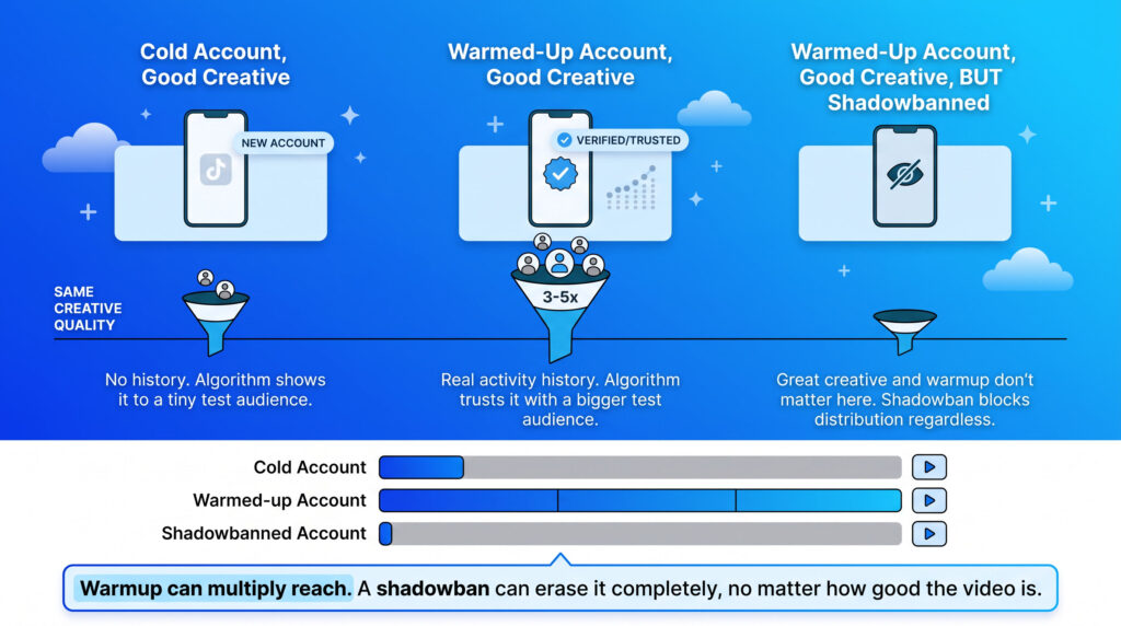 cold account vs. warmed-up account vs. warmed-up-but-shadowbanned account, showing reach and profile visits