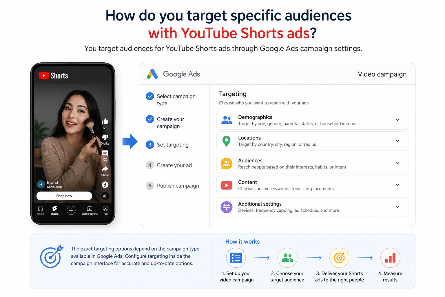Google Ads documentation places Shorts ads inside Google Ads video campaign workflows, where advertisers manage campaign setup and ad delivery.