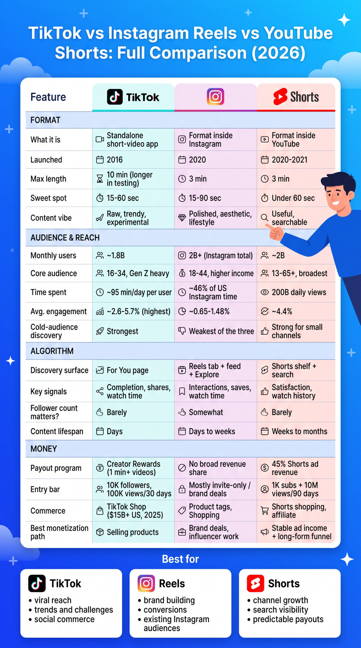 comparison infographic of TikTok vs Instagram Reels vs YouTube Shorts: format, audience, algorithm, and monetization