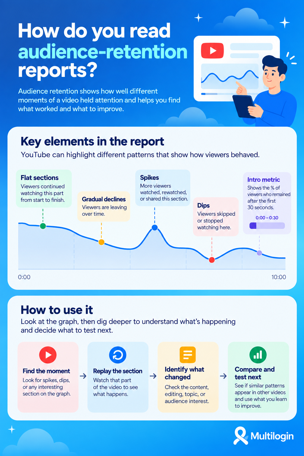 read audience-retention reports