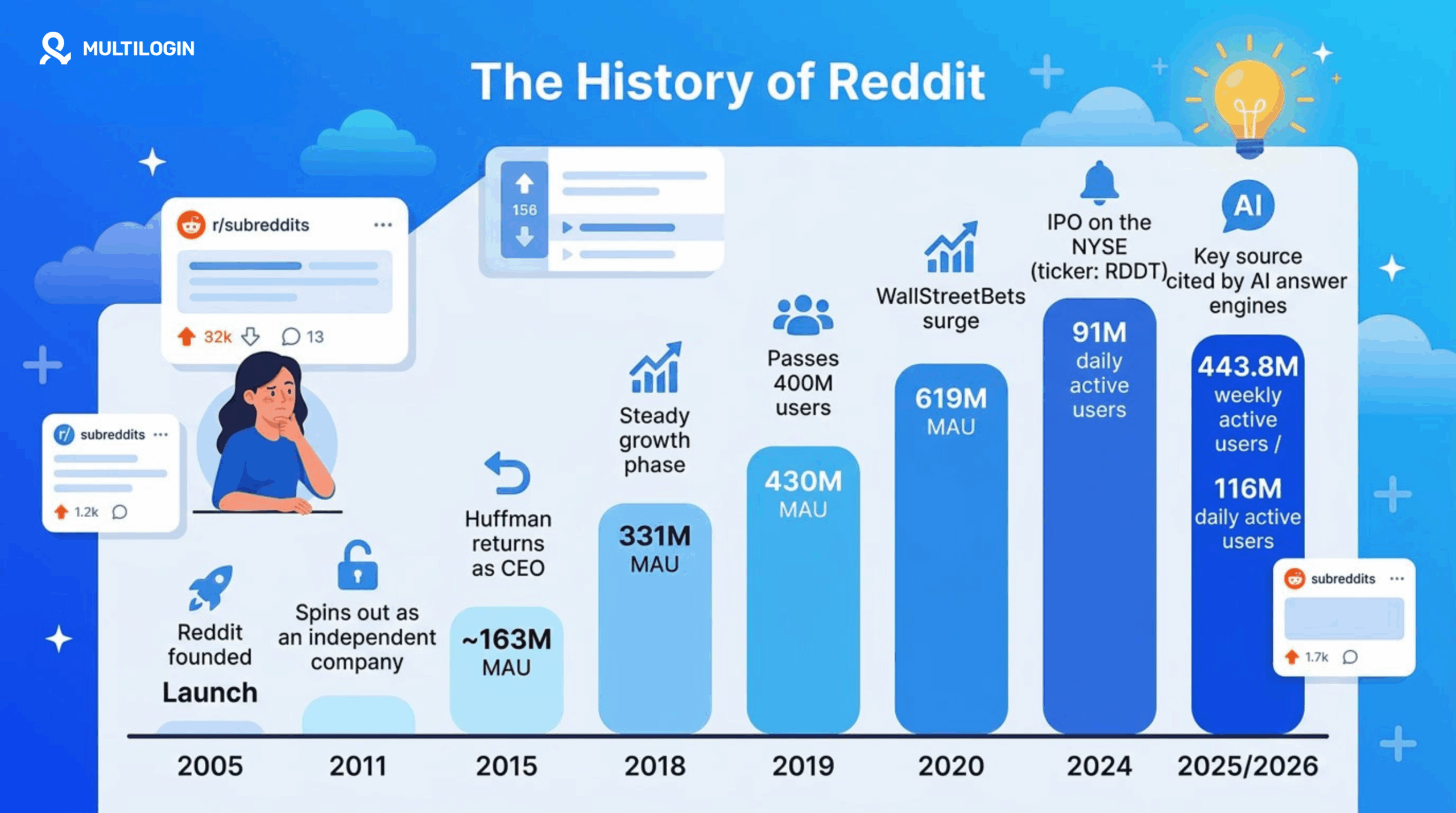 History of Reddit