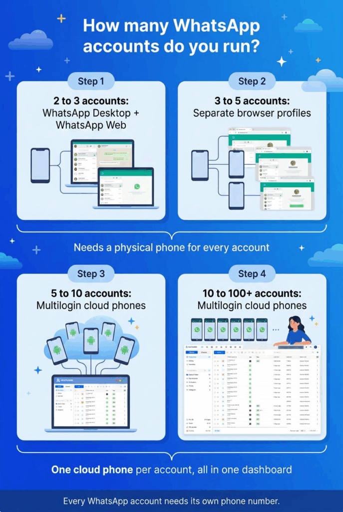 Manage Multiple WhatsApp Accounts on PC: From 2 to 100 Numbers