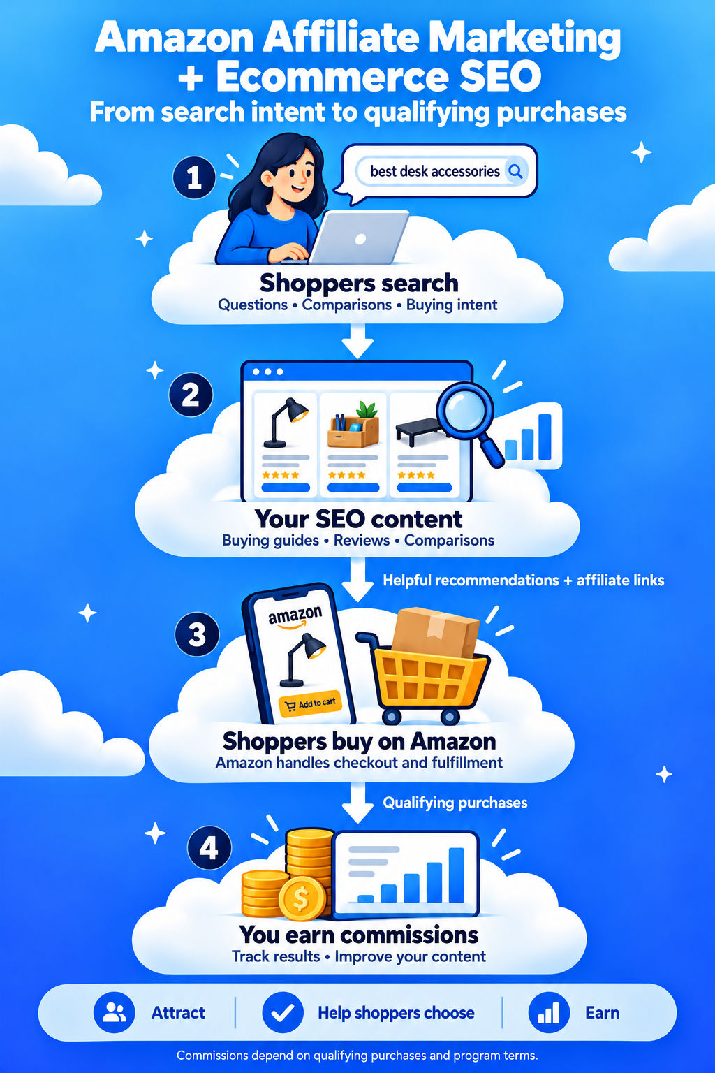 amazon affiliate marketing ecommcer seo with Multilogin
