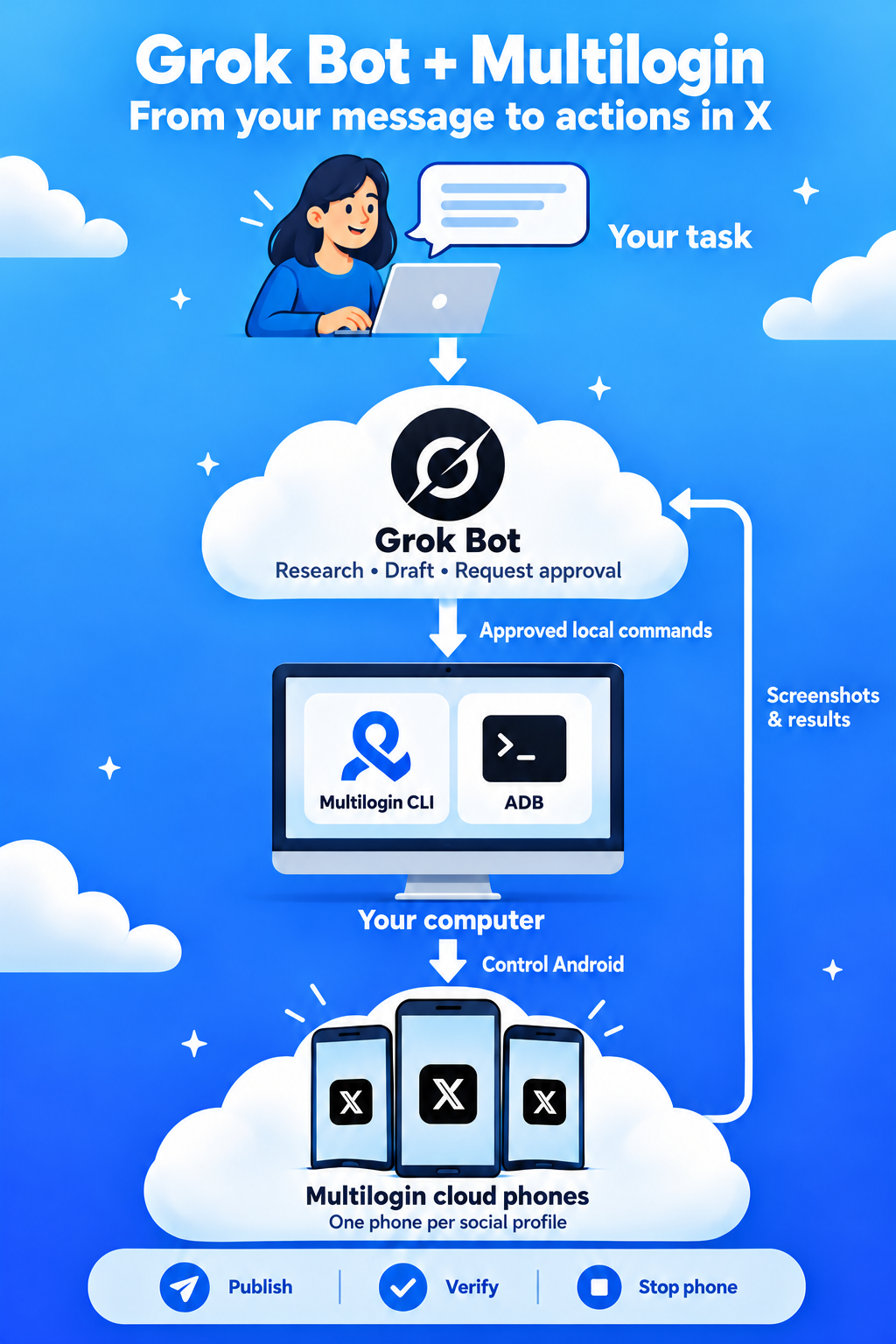 infographic grok bot integration multilogin cloud phone