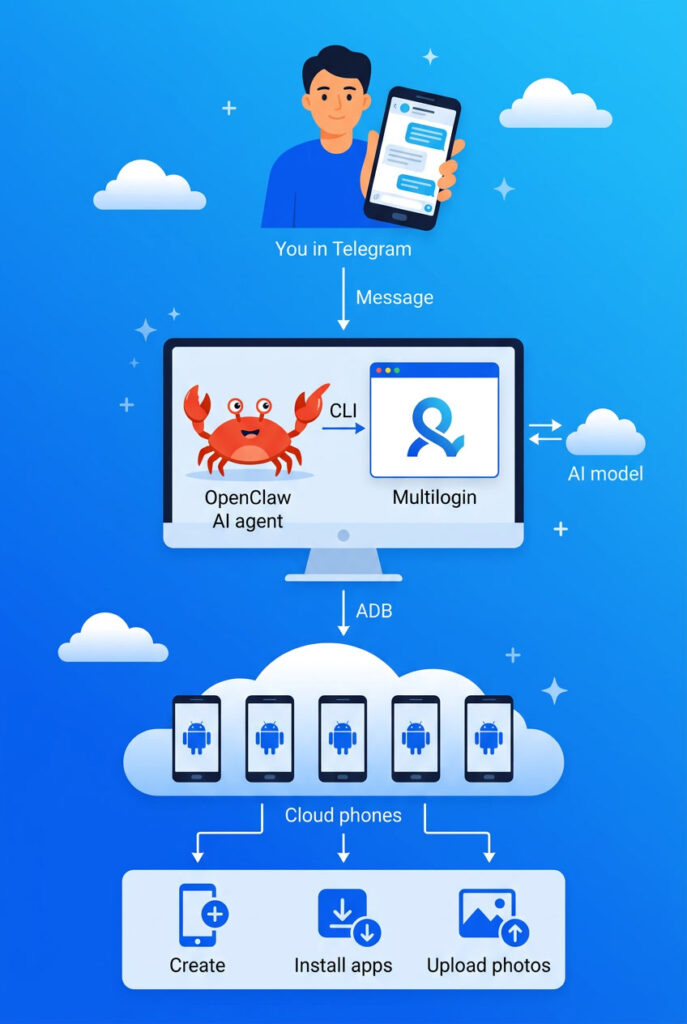 How to manage Multilogin cloud phones with an OpenClaw AI agent using a Telegram bot