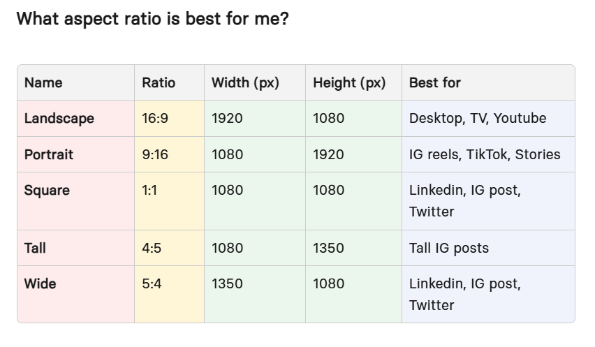 Synthesia aspect ratio guide listing landscape, portrait, square, tall and wide sizes with best platforms.