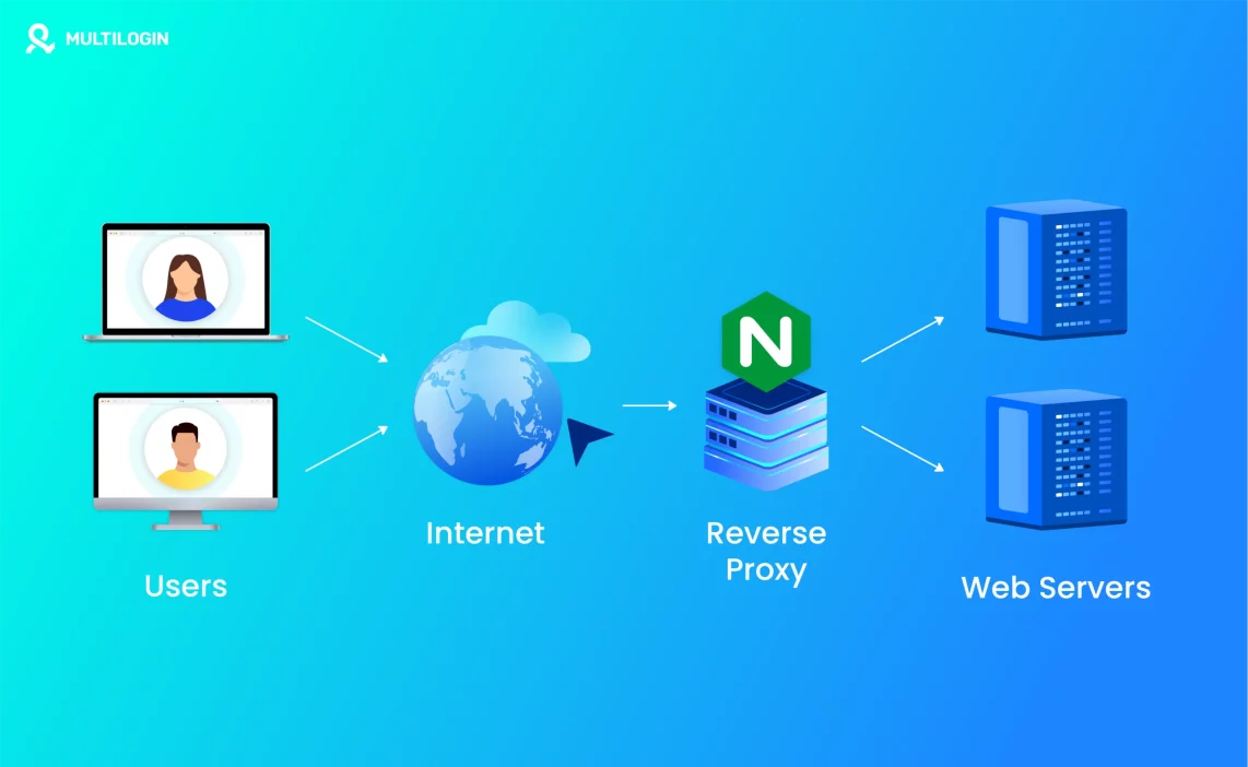 Multilogin_blog_illustrations_7_How_to_Set_Up_a_Reverse_Proxy_on